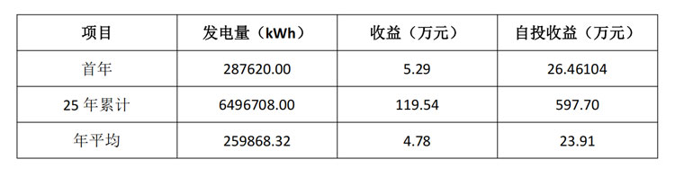 翰勝金屬制品投資建成250kW屋頂光伏電站，每年能減少碳排量超259噸.jpg